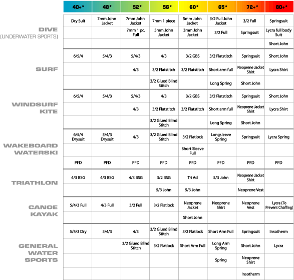 Wetsuit Temperature Guide